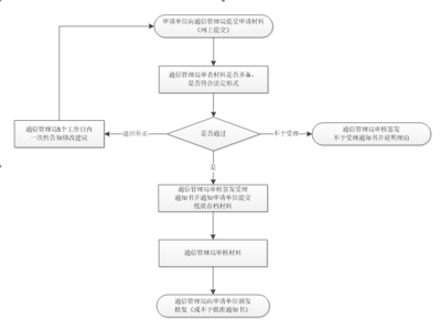 互联网域名注册服务机构设立审批办事指南